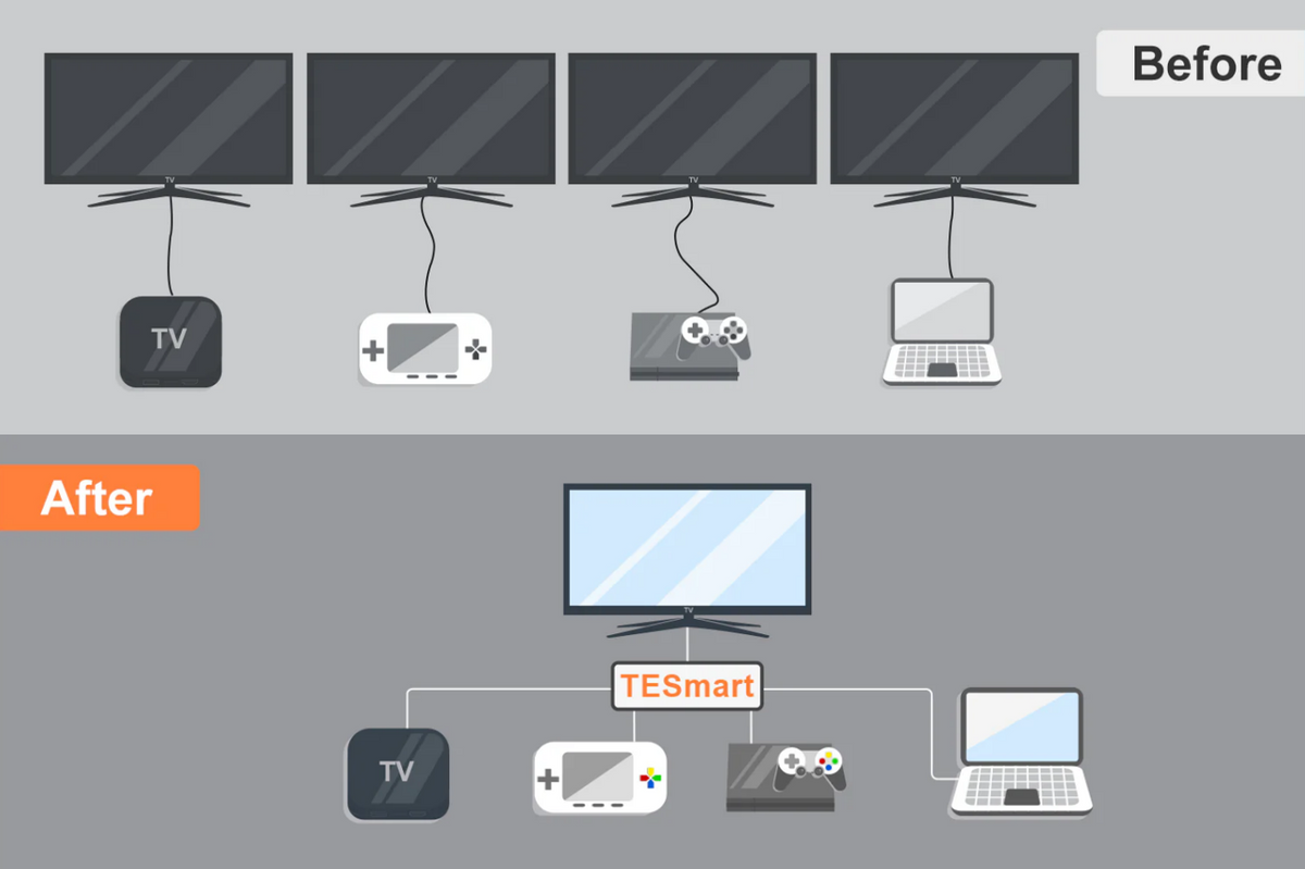 HDMI switch allows you to choose between multiple HDMI sources and send one selected signal to a single display device.