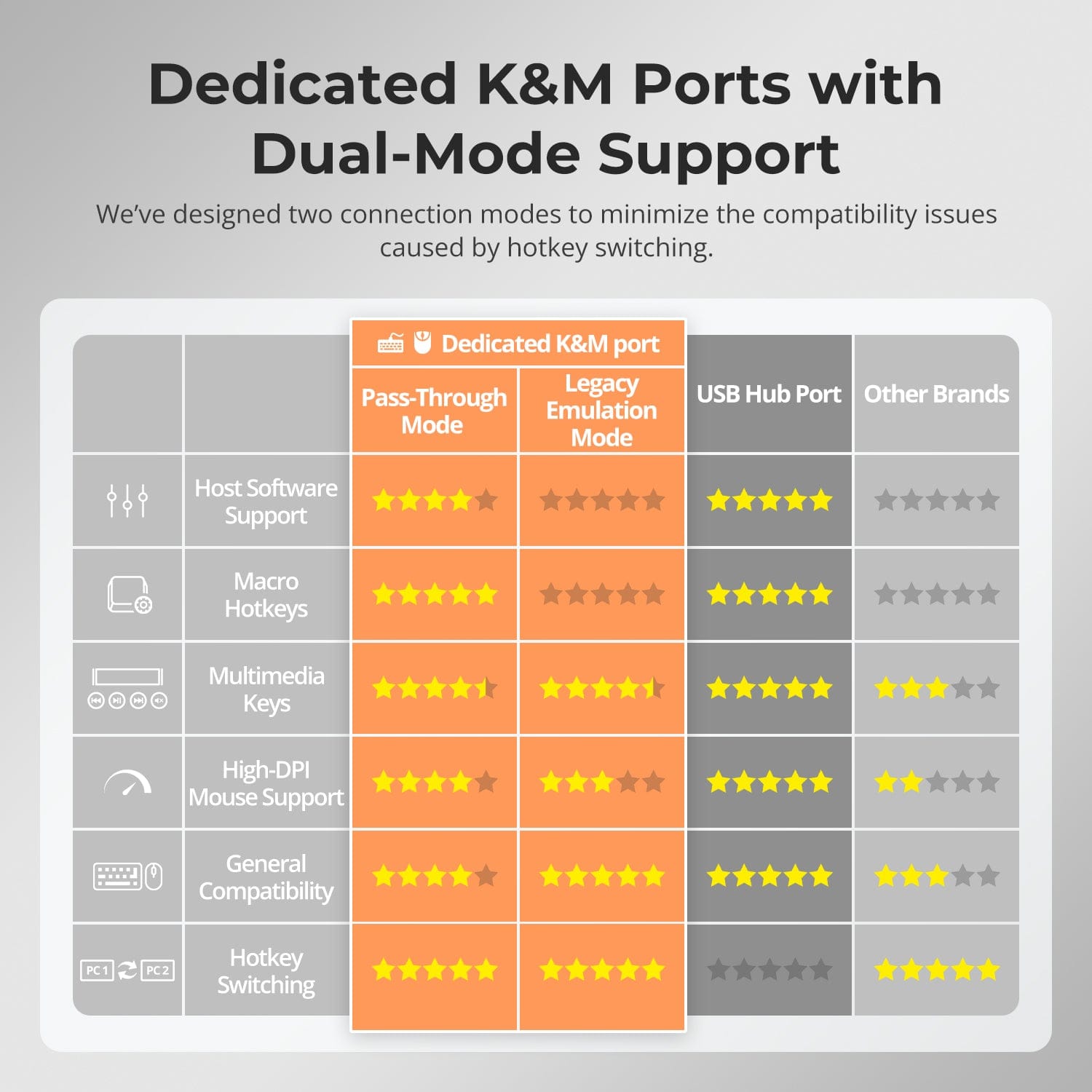DP 1.4 Dual 8K@60Hz KVM Switch Gaming Dock for 2 PCs 2 Monitors, w/ EDID, G-Sync FreeSync