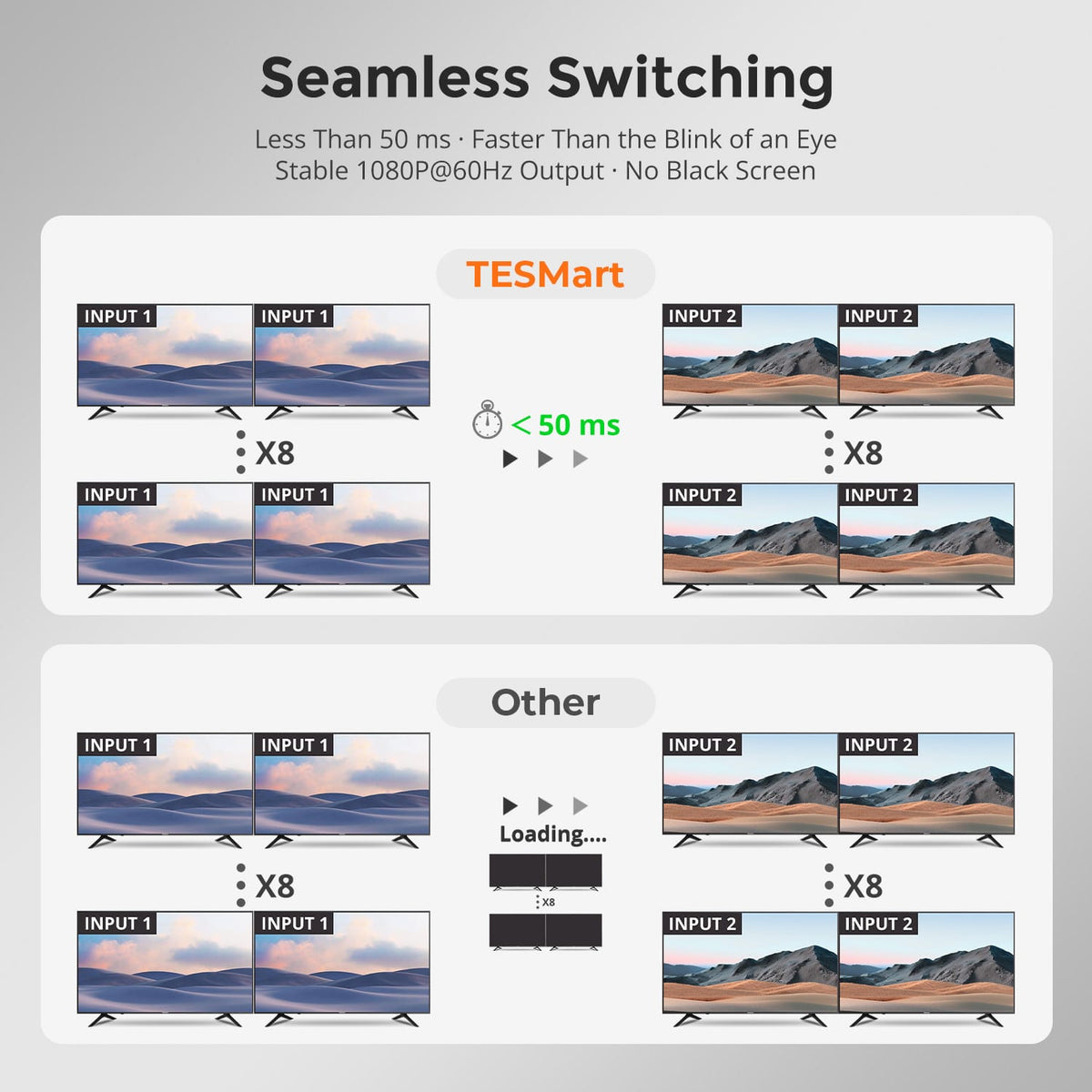 TESmart HMA808-ES23 8x8 HDMI seamless matrix switches displays in under 50 ms with stable 1080p@60Hz output and no black screen.