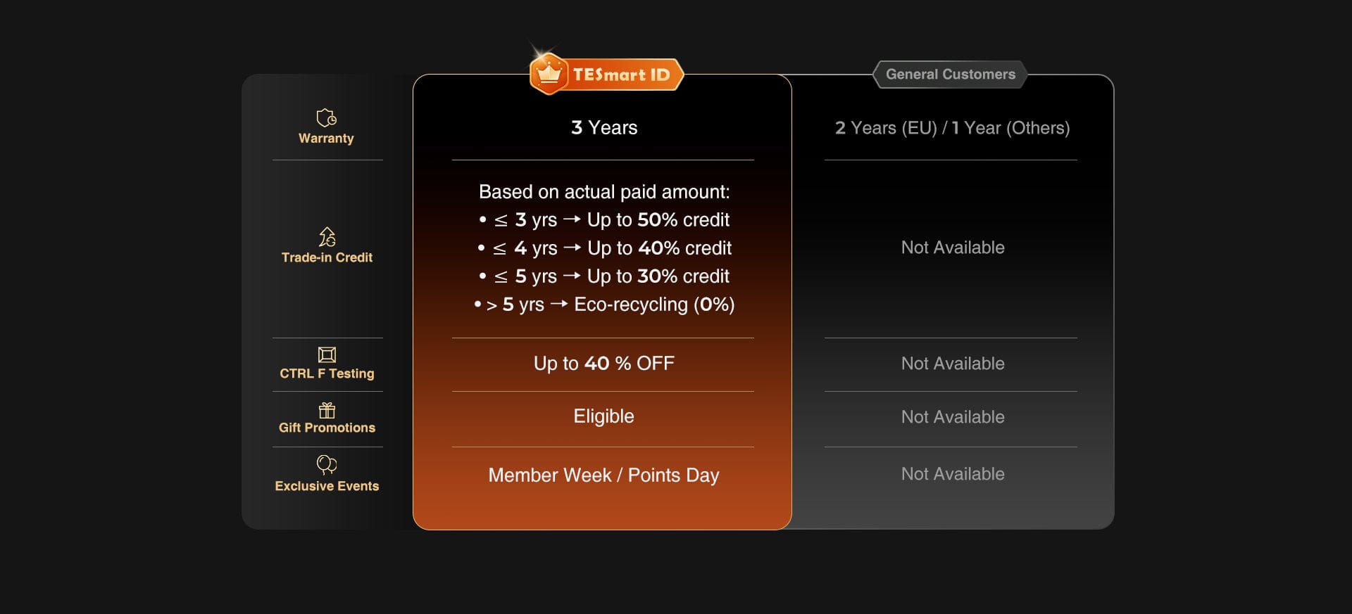 TESmart ID Policy, Recycling & Trade-in