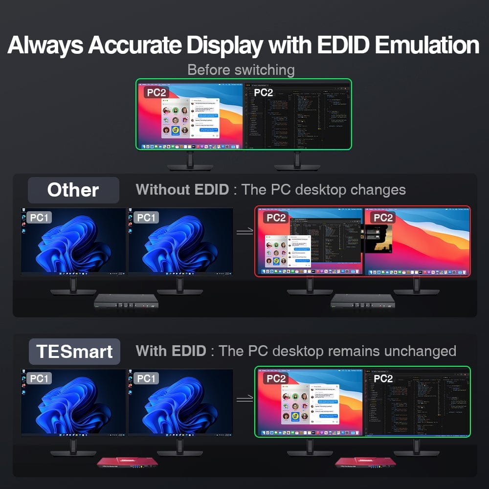 TESmart Dual Monitor KVM Switcher 2 Port Dual Monitor KVM Switch Kit HDMI+DP 4K60Hz with EDID Dual monitor KVM switch 2 way HDMI2.0 DP 4K60Hz EDID TESmart