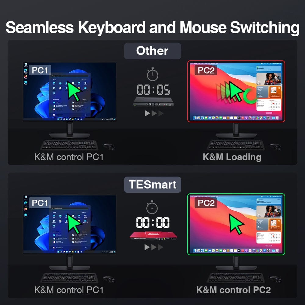 TESmart Dual Monitor KVM Switcher 2 Port Dual Monitor KVM Switch Kit HDMI+DP 4K60Hz with EDID Dual monitor KVM switch 2 way HDMI2.0 DP 4K60Hz EDID TESmart