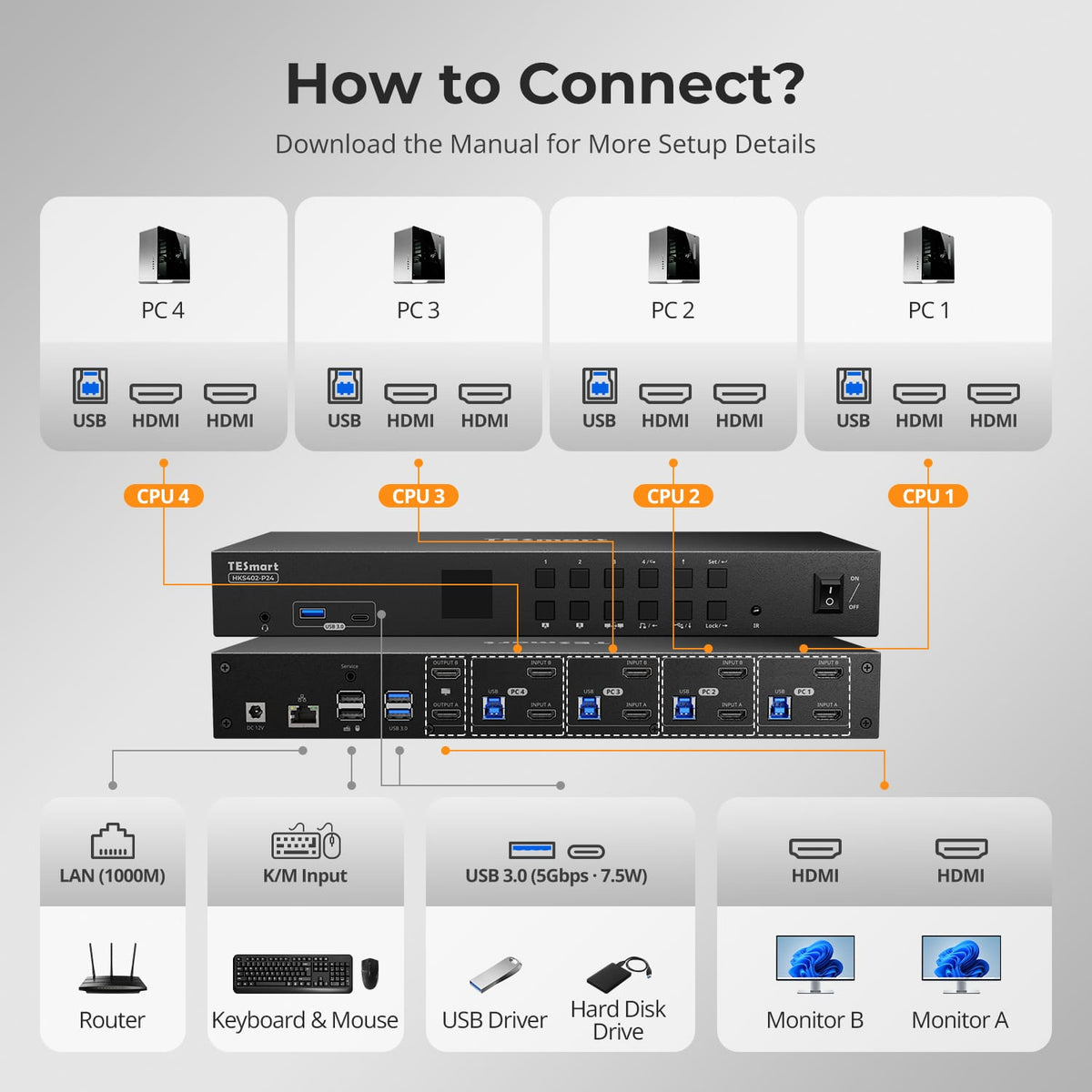 TESmart Dual Monitor KVM Switcher 4 Port Dual Monitor KVM Switch Kit HDMI 4K60Hz with USB 3.0 Docking Station, EDID 4-Port Dual Monitor HDMI KVM Switch 4K@60Hz with USB 3.0 & EDID | TESmart