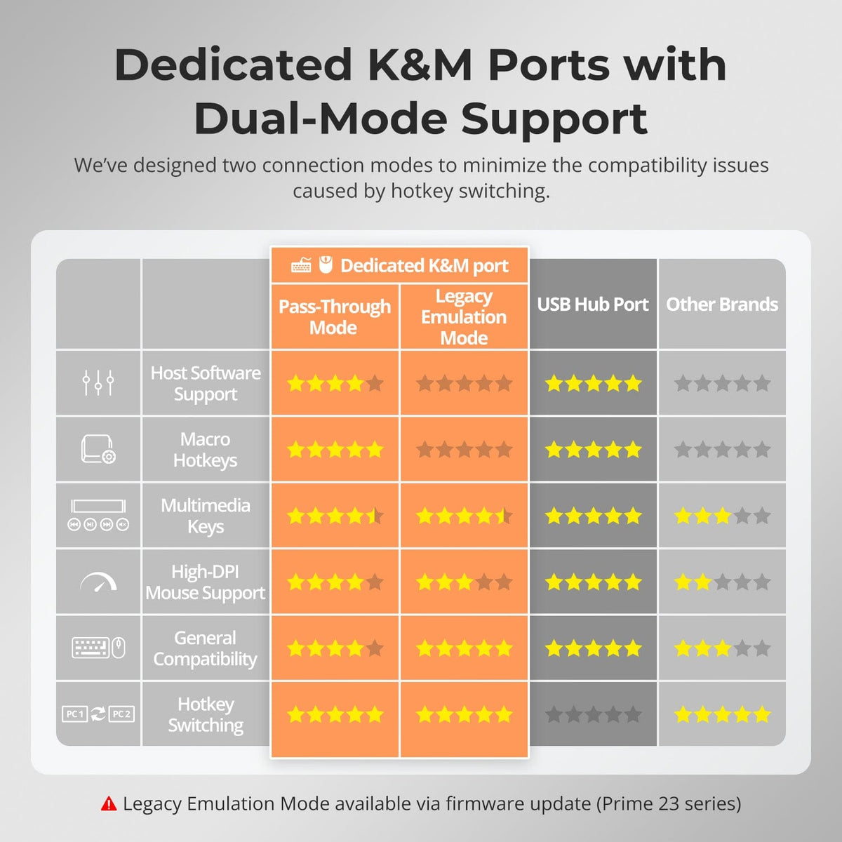 TESmart Dual Monitor KVM Switcher Dual Monitor USB-C KVM Docking Station Kit - 4K60Hz, MST, EDID for 2 Laptops USB-C KVM Switch Dual Monitor - for 2 Laptops 4K60Hz, MST, EDID | TESmart