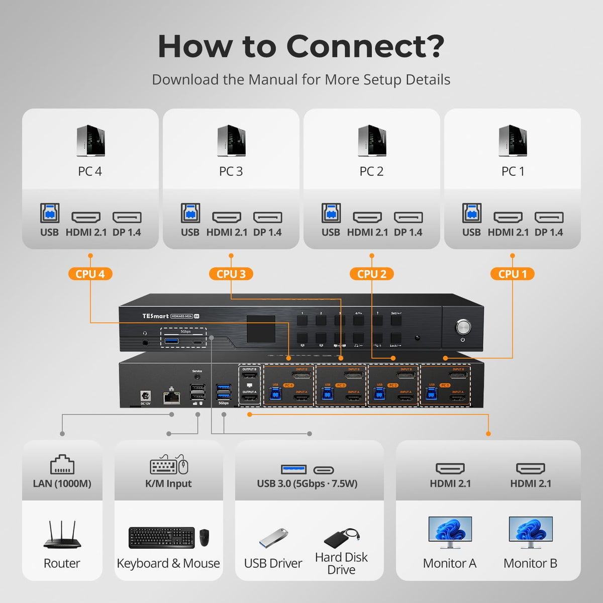 TESmart Dual Monitor KVM Switcher HDMI 2.1 & DP 1.4 Dual 4K144Hz KVM Switch Gaming Dock for 4 PCs & 2 Monitors, w/ ADI Chip, EDID, VRR, FVA, ALLM, and Dynamic HDR 4-Port HDMI 2.1 & DP 1.4 4K144Hz VRR KVM Switch with ADI Chip | TESmart