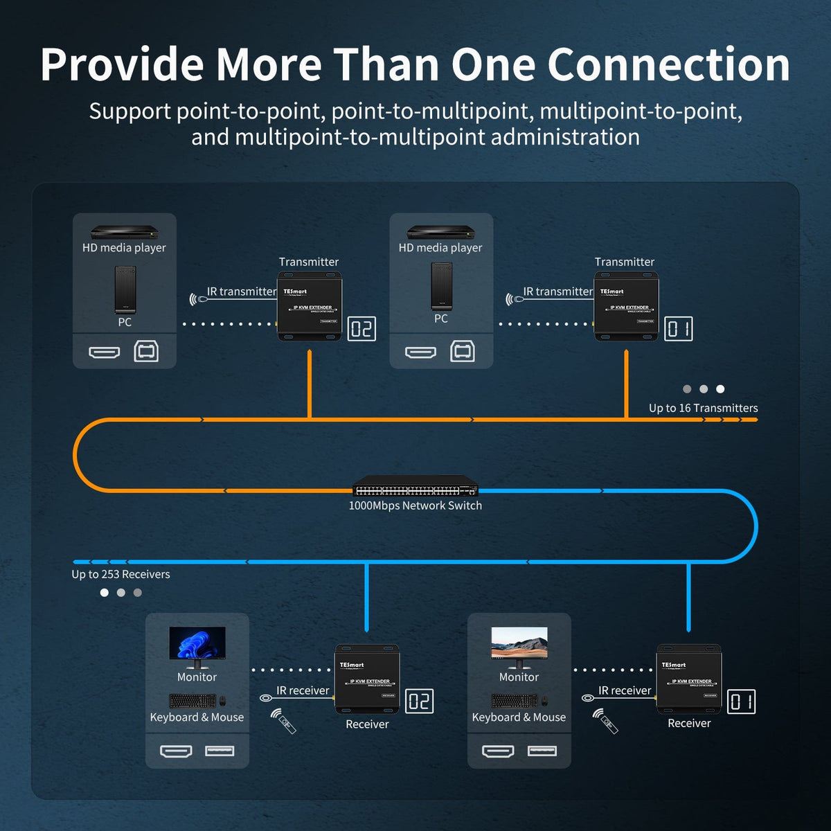 TESmart HDMI/VGA KVM Extender 120M HDMI KVM Extender Many to Many 1080P60Hz Over CAT5/6 Cable 393ft HDMI KVM Extender Many to Many Via LAN CAT5e/6 -TESmart