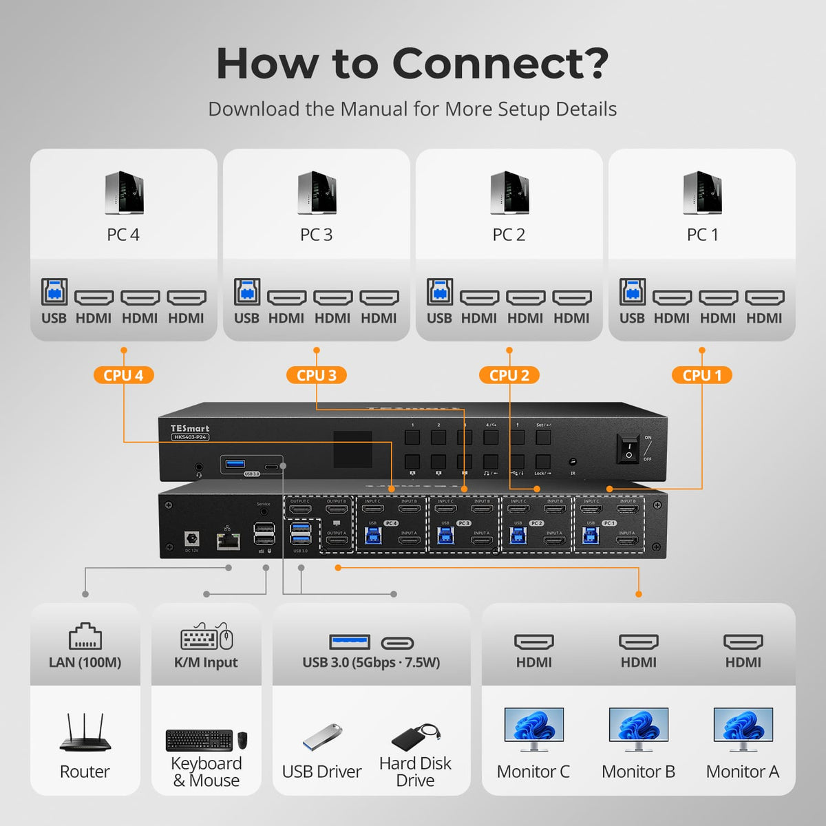 TESmart Triple Monitor KVM Switch 4 Port Triple Monitor KVM Switch HDMI 4K60Hz with USB 3.0 Hub, Headset, Audio&Microphone Triple Monitor KVM Switch – 4 Port HDMI 4K with USB Hub | TESmart