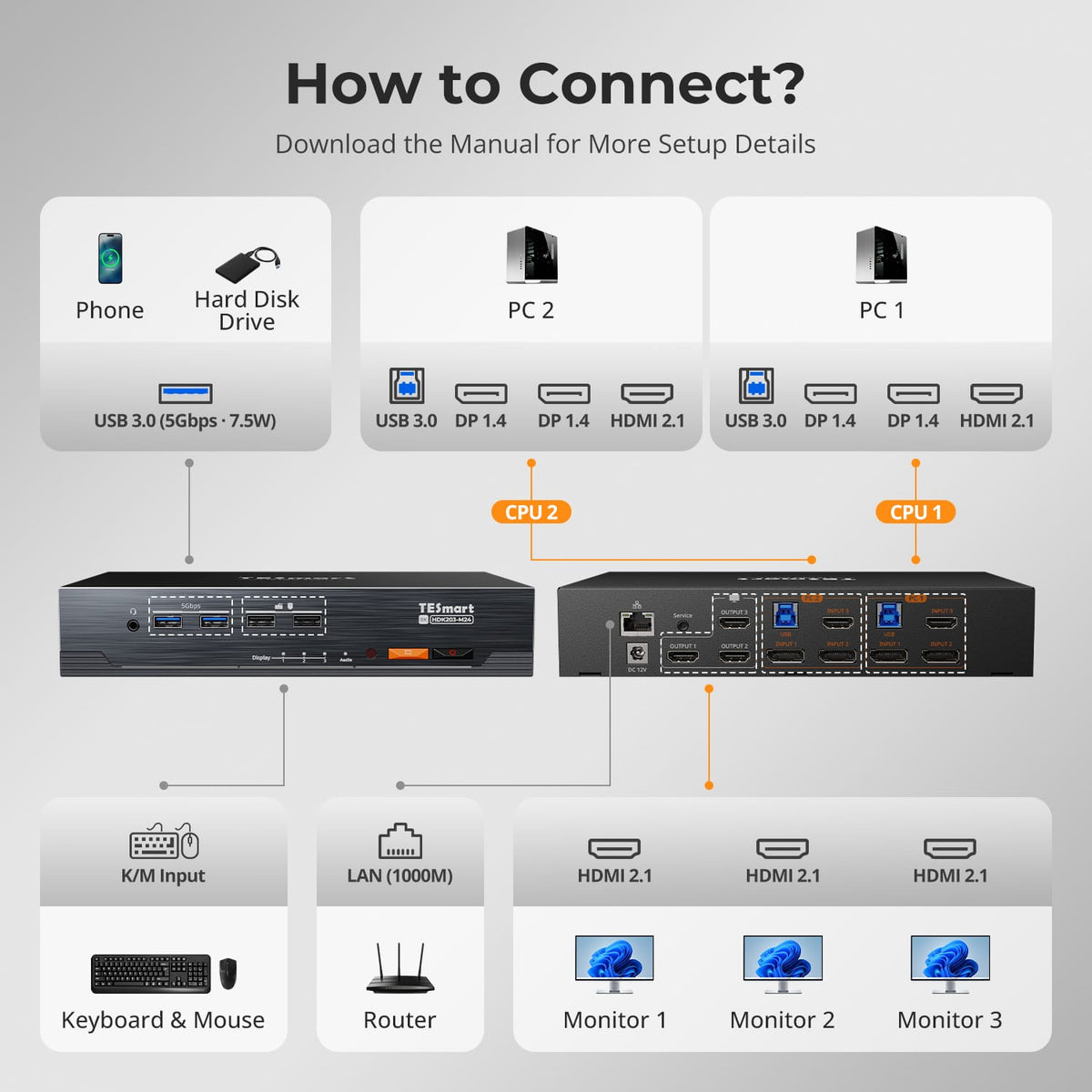 TESmart Triple Monitor KVM Switch HDMI 2.1 & DP 1.4 Triple 4K144Hz KVM Switch Gaming Dock for 2 PCs & 3 Monitors, w/ ADI Chip, EDID, VRR, FVA, ALLM, and Dynamic HDR Dual 4K144Hz HDMI 2.1 & DP 1.4 KVM Switch for 2 PCs & 3 Monitors | TESmart