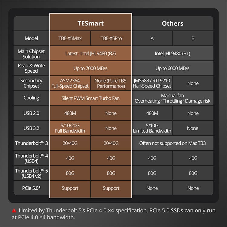 TESmart USB4 80Gbps PCIe 5.0 NVMe SSD Enclosure · Compatible with Thunderbolt 5/4/3 & USB 3.x · Up to 7000 MB/s-TBE‑X5 Series TESmart TBE‑X5 Series USB4 80Gbps PCIe 5.0 NVMe SSD Enclosure 7000MB/s