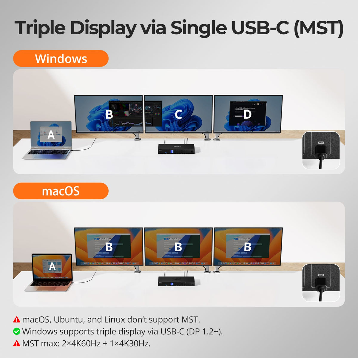 HDC403-P23 selling-point graphic shows a Windows USB-C host driving three displays through MST and compares macOS mirrored-display limitations.