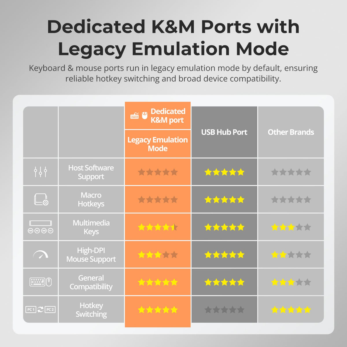 HKS1601-P23 comparison graphic for dedicated keyboard and mouse ports with Legacy Emulation Mode.