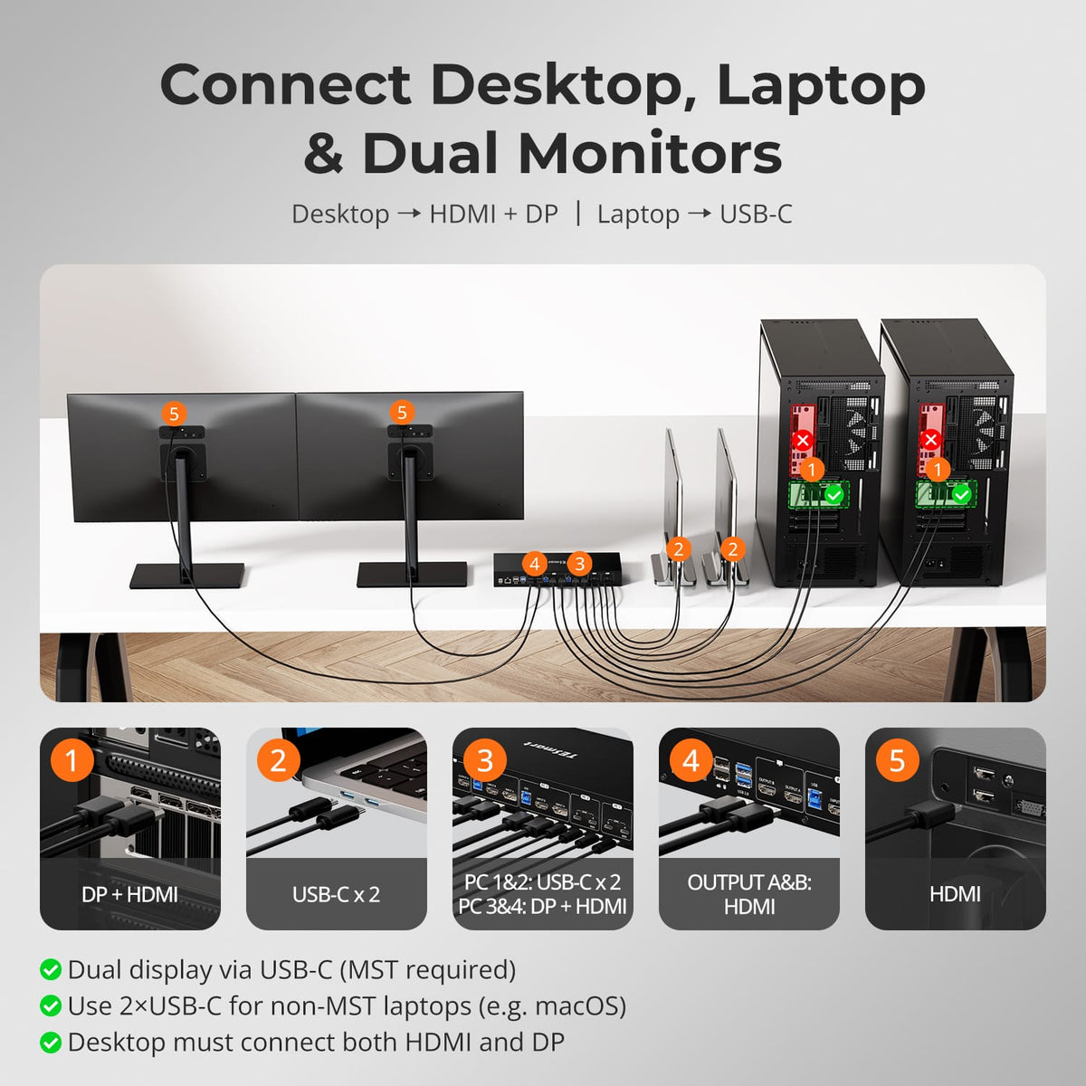 HDC402-P23 connection diagram showing two USB-C laptops and two HDMI and DisplayPort desktop computers connected to two HDMI monitors, with close-ups of the required input and output ports.