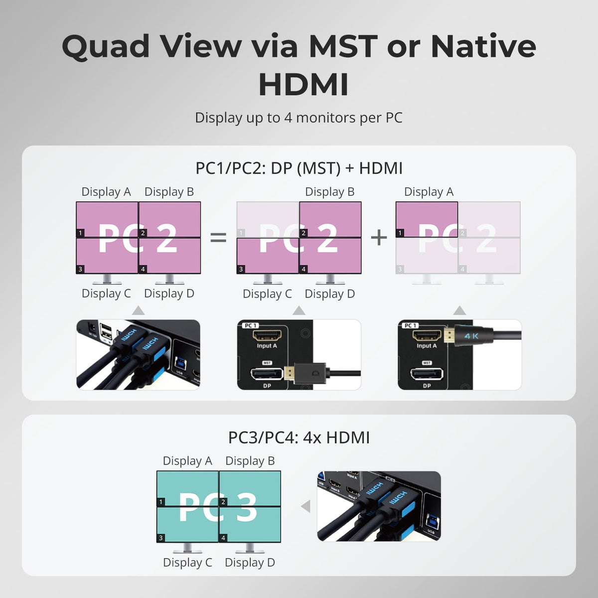 HDK404-P23 quad-view diagram comparing DisplayPort MST plus HDMI for PC 1 and PC 2 with four native HDMI inputs for PC 3 and PC 4.