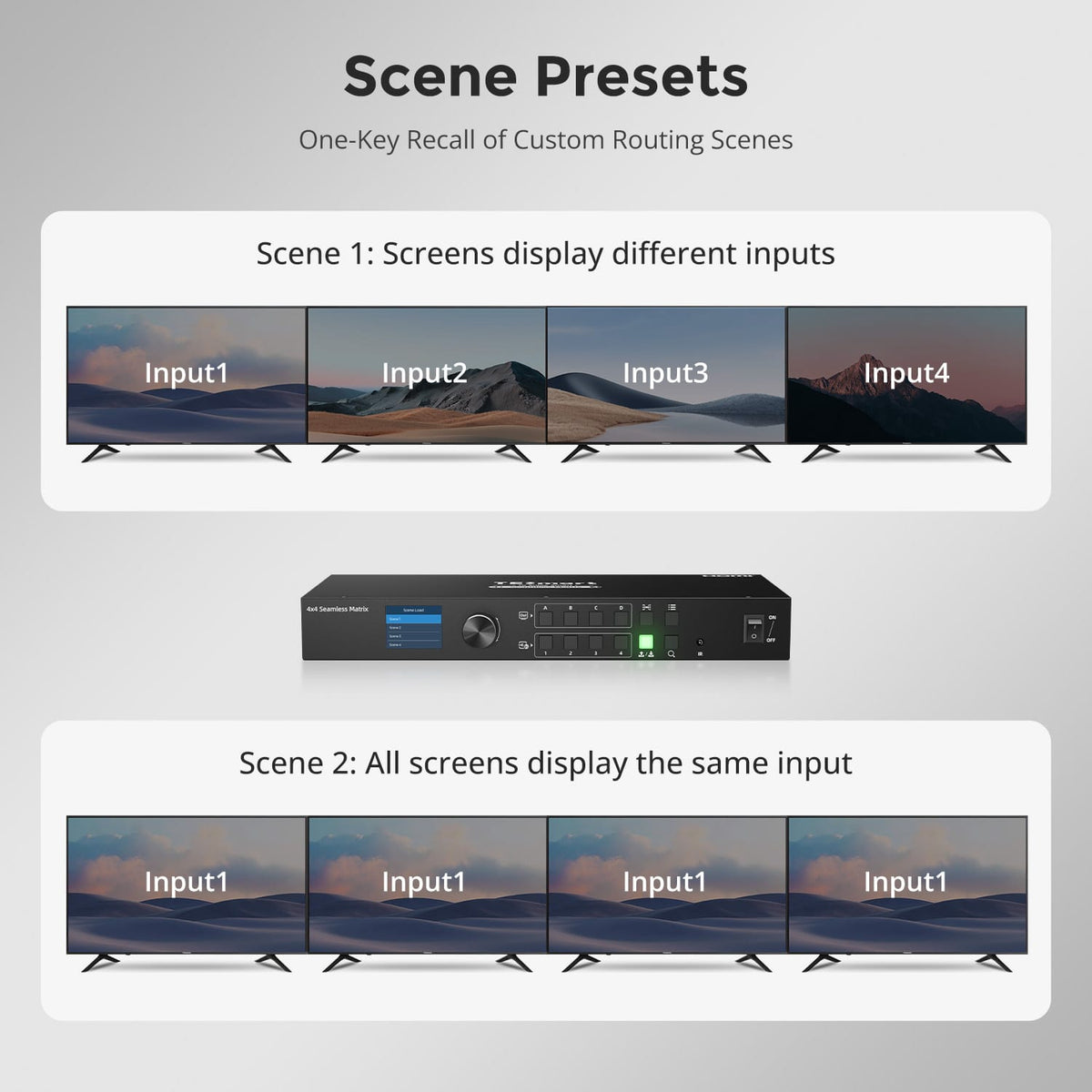 TESmart 4x4 HDMI matrix scene presets quickly recall saved multi-display routing configurations with one touch.
