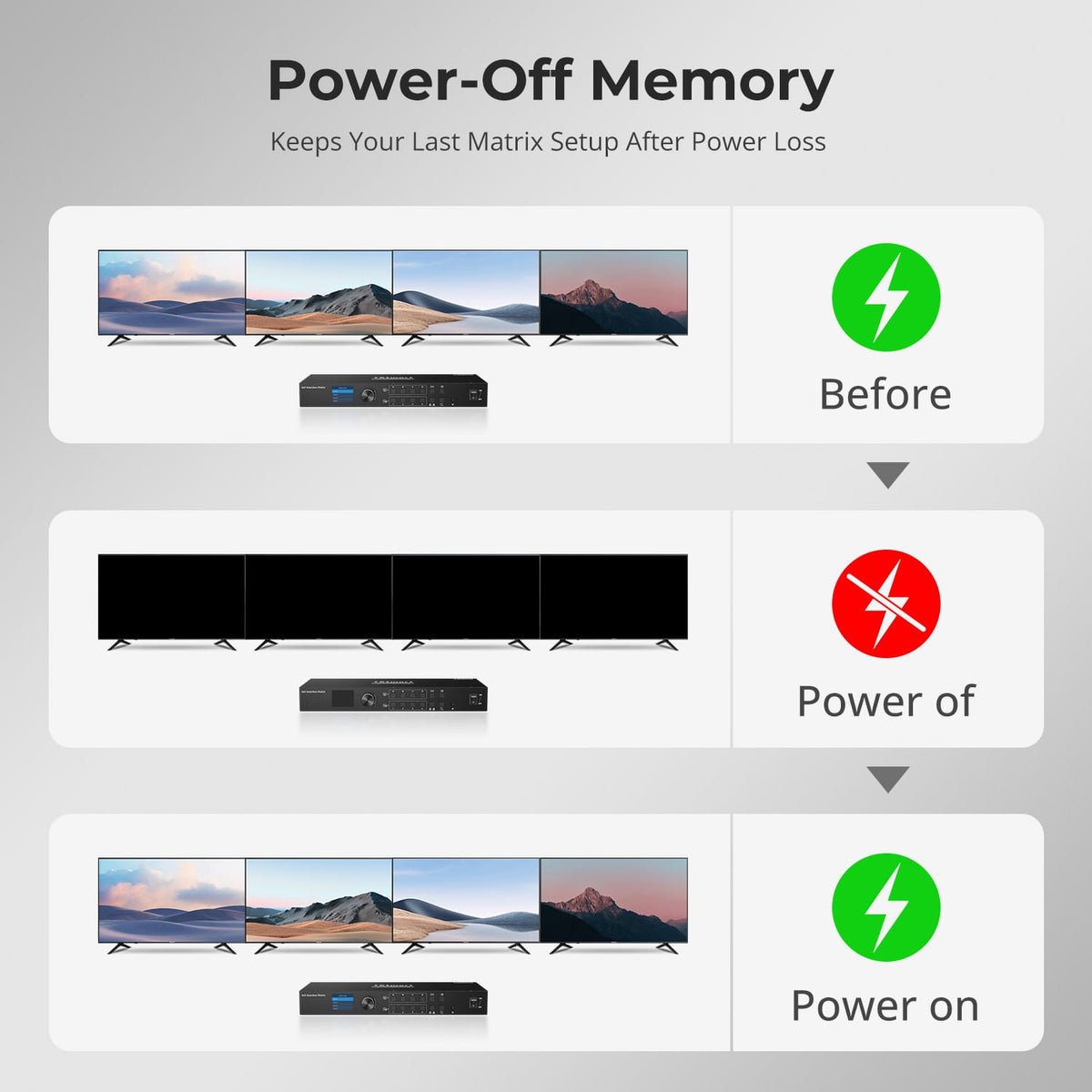 TESmart 4x4 HDMI matrix restores the previous input and output routing configuration automatically after a power interruption.