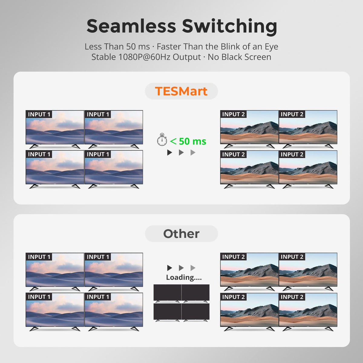 TESmart 4x4 HDMI matrix switches between video sources in under 50 ms with stable 1080p@60Hz output and no black screen.