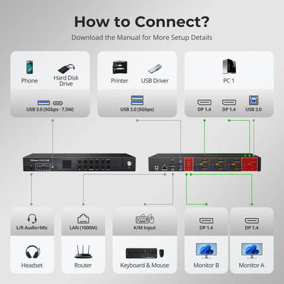 TESmart DP 1.4 Dual 8K@60Hz KVM Switch with Network Hub & Smart EDID – for IT Pros, Creators & Multi-PC Setups DP 1.4 Dual 8K@60Hz KVM Switch with Network Hub & Smart EDID – for IT Pros, Creators & Multi-PC Setups