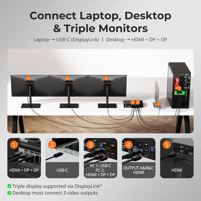 TESmart DP1.2 &amp; USB-C Triple 4K60Hz KVM Switch Productivity Dock for 2 PCs &amp; 3 Monitors, w/ All-in-One Connectivity, 100W PD Charging, Gigabit Switch, and Multi-Mode Control DP1.2 &amp; USB-C Triple 4K60Hz KVM Dock for 2 PCs &amp; 3 Monitors, All-in-One Connectivity, 100W PD Charging, Gigabit Switch