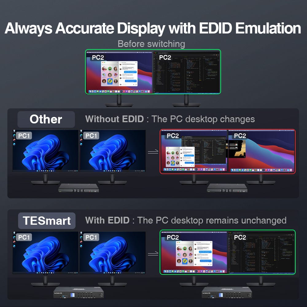 TESmart Dual Monitor KVM Switcher 4 Port Dual Monitor KVM Switch Kit DP 4K60Hz with USB 3.0 Docking Station, EDID