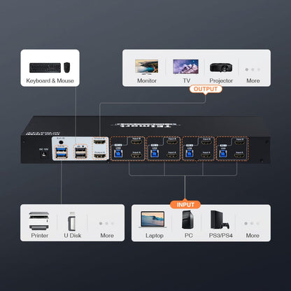 TESmart Dual Monitor KVM Switcher 4 Port Dual Monitor KVM Switch Kit HDMI 4K60Hz with USB 3.0 Docking Station, EDID