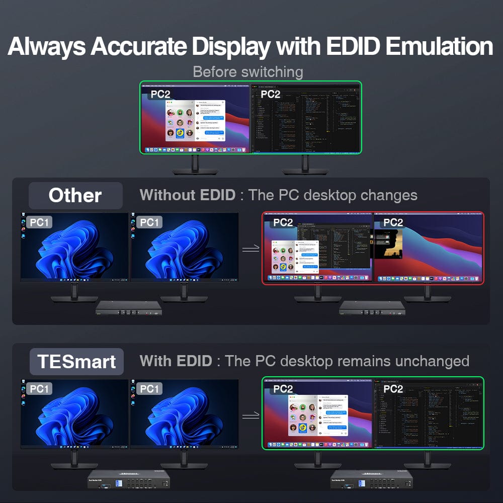 TESmart Dual Monitor KVM Switcher 4 Port Dual Monitor KVM Switch Kit HDMI 4K60Hz with USB 3.0 Docking Station, EDID