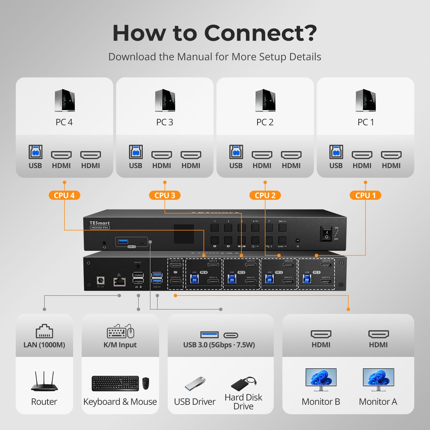 4-Port Dual Monitor HDMI KVM Switch 4K@60Hz with USB 3.0 & EDID