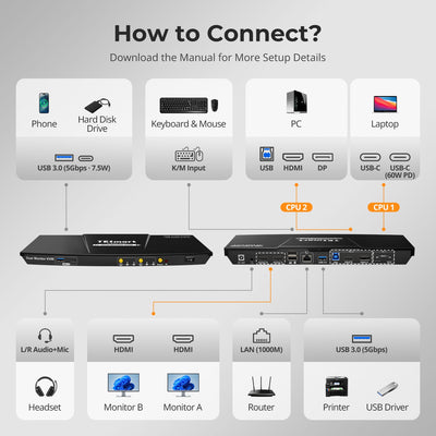 TESmart Dual Monitor KVM Switcher Dual 4K60Hz Hybrid KVM Docking Station Kit - USB-C with MST & EDID for 1 Laptop & 1 Desktop Dual 4K@60Hz Hybrid KVM Dock for 1 Laptop & 1 Desktop | TESmart