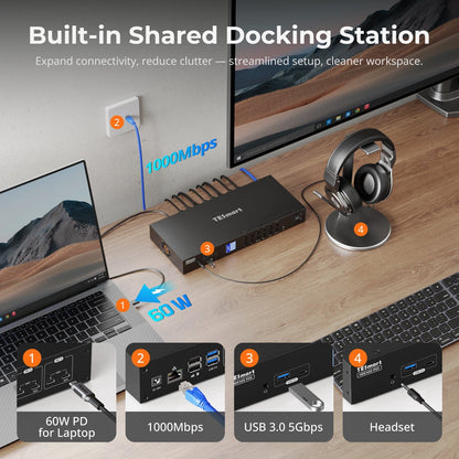 TESmart Dual Monitor KVM Switcher Dual Monitor Hybrid USB-C/HDMI/DP 4K60Hz KVM Switch Pro Hub for 2 Laptops &amp; 2 PCs, w/ MST Mode, EDID Emulation, Gigabit LAN, and Dual Charging Dual 4K60Hz Hybrid KVM Pro Hub for 4 PCs &amp; 2 Monitors, w/ MST Mode, EDID Emulation, Gigabit LAN &amp; Dual Charging
