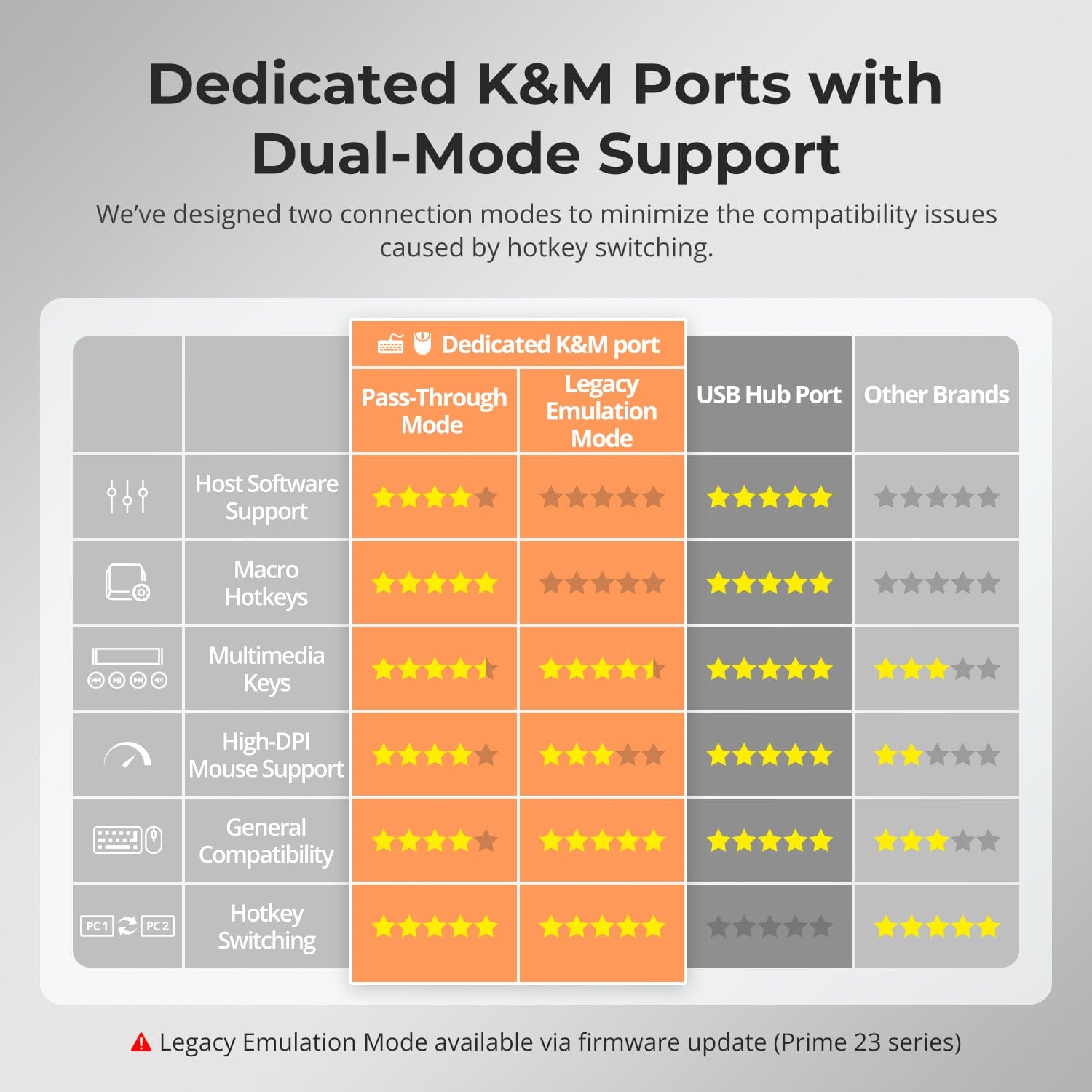 TESmart Dual Monitor KVM Switcher Dual Monitor USB-C KVM Docking Station Kit - 4K60Hz, MST, EDID for 2 Laptops USB-C KVM Switch Dual Monitor - for 2 Laptops 4K60Hz, MST, EDID | TESmart