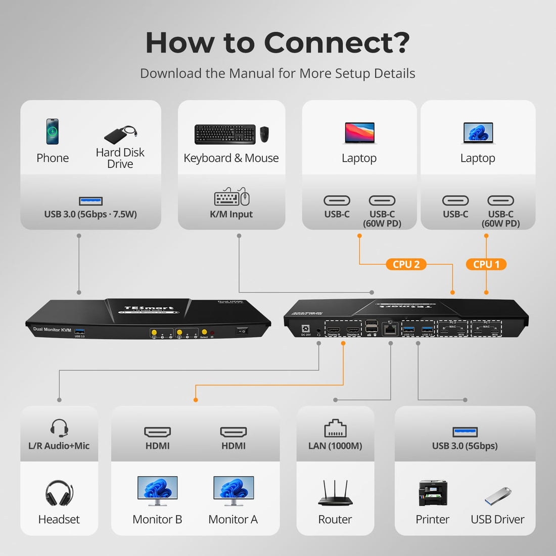 TESmart Dual Monitor KVM Switcher Dual Monitor USB-C KVM Docking Station Kit - 4K60Hz, MST, EDID for 2 Laptops USB-C KVM Switch Dual Monitor - for 2 Laptops 4K60Hz, MST, EDID | TESmart