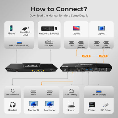 TESmart Dual Monitor KVM Switcher Dual Monitor USB-C KVM Docking Station Kit - 4K60Hz, MST, EDID for 2 Laptops USB-C KVM Switch Dual Monitor - for 2 Laptops 4K60Hz, MST, EDID | TESmart