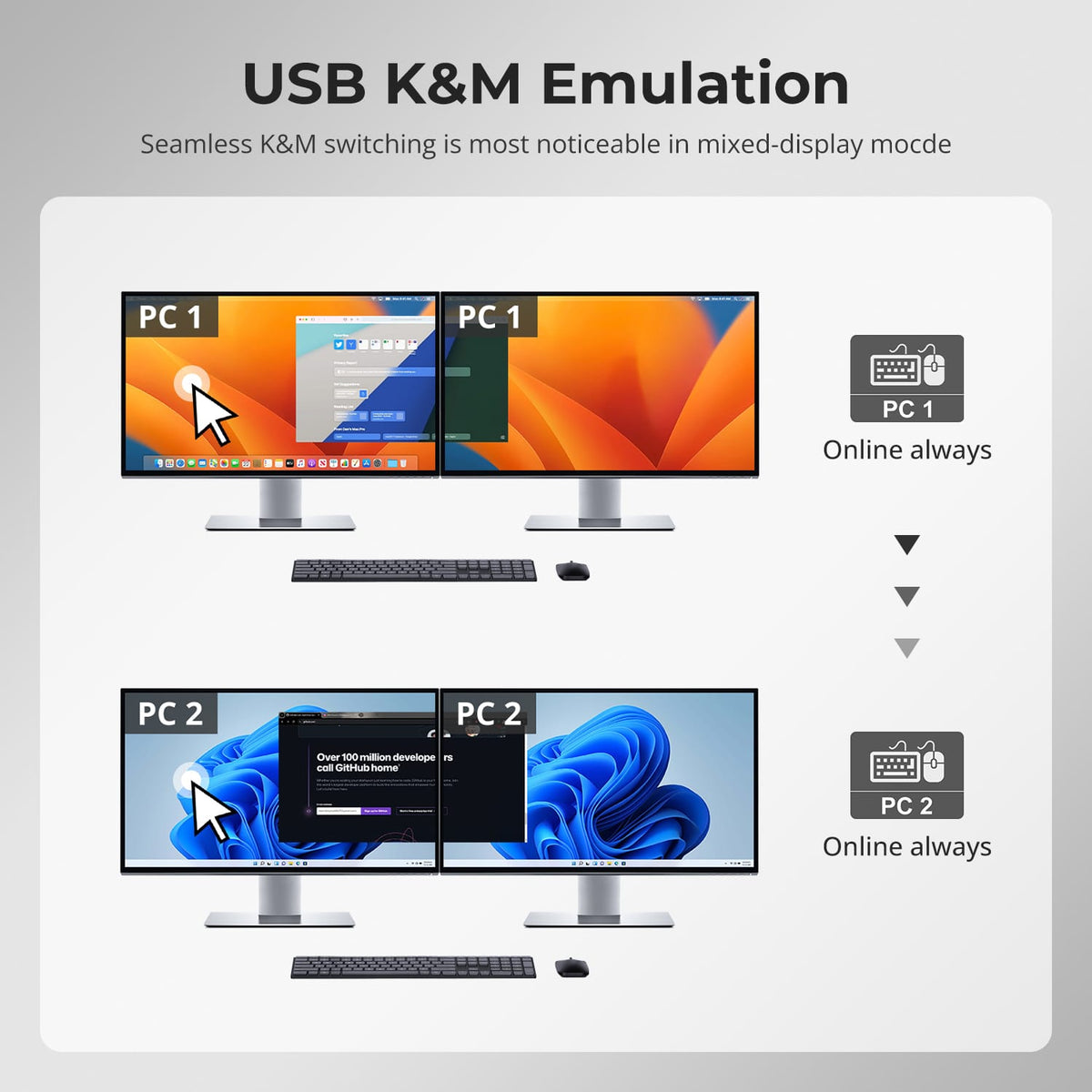 TESmart Dual Monitor KVM Switcher Dual Monitor USB-C KVM Docking Station Kit - 4K60Hz, MST, EDID for 2 Laptops USB-C KVM Switch Dual Monitor - for 2 Laptops 4K60Hz, MST, EDID | TESmart