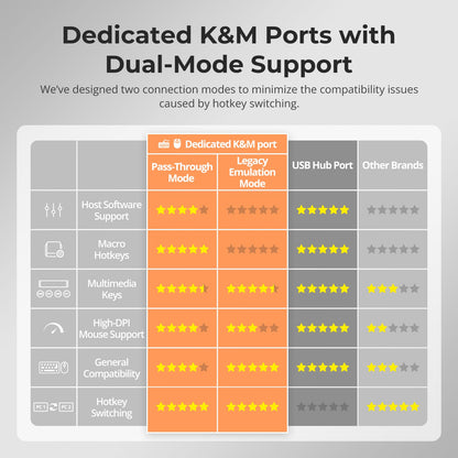 TESmart Dual Monitor KVM Switcher Dual Monitor USB-C KVM Docking Station Kit - 4K60Hz, MST, EDID for 2 Laptops USB-C KVM Switch Dual Monitor - for 2 Laptops 4K60Hz, MST, EDID | TESmart