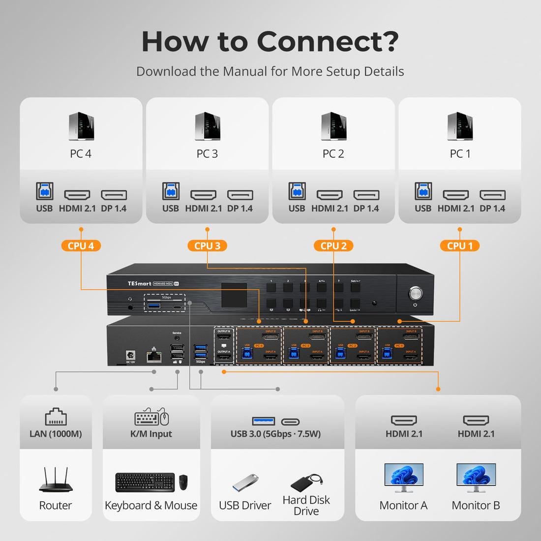 TESmart Dual Monitor KVM Switcher HDMI 2.1 &amp; DP 1.4 Dual 4K144Hz KVM Switch Gaming Dock for 4 PCs &amp; 2 Monitors, w/ ADI Chip, EDID, VRR, FVA, ALLM, and Dynamic HDR 4-Port HDMI 2.1 &amp; DP 1.4 4K144Hz VRR KVM Switch with ADI Chip | TESmart