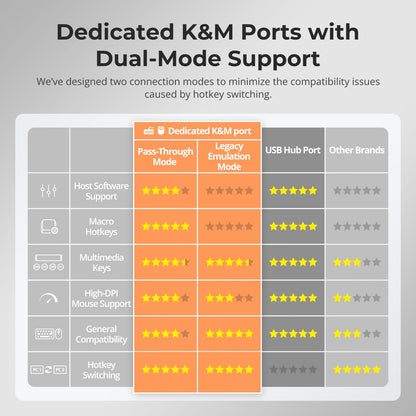 TESmart Dual Monitor KVM Switcher HDMI 2.1 Dual 4K144Hz KVM Switch Gaming Dock for 2 PCs &amp; 2 Monitors, w/ ADI Chip, EDID, VRR, FVA, ALLM, and Dynamic HDR 2-Port Dual Monitor HDMI 2.1 KVM Switch 4K144Hz with ADI Chip | TESmart