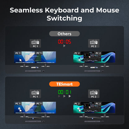 TESmart HDC402-P23-USBK Dual Monitor Hybrid USB-C/HDMI/DP 4K60Hz KVM Switch Pro Hub for 2 Laptops &amp; 2 PCs, w/ MST Mode, EDID Emulation, Gigabit LAN, and Dual Charging Dual 4K60Hz Hybrid KVM Pro Hub for 4 PCs &amp; 2 Monitors, w/ MST Mode, EDID Emulation, Gigabit LAN &amp; Dual Charging