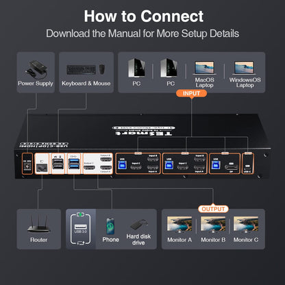 TESmart HDC403-P23-USBK Triple Monitor KVM Switch Triple Monitor MST KVM Docking Station Kit - 4K60Hz, EDID for 1 Laptop &amp; 3 PCs 10652805090471 Triple Monitor MST KVM Dock - 4K60Hz, EDID for 1 Laptop &amp; 3 PCs US Plug