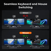 TESmart HDK402-M24-USBK HDMI 2.1 & DP 1.4 Dual 4K144Hz KVM Switch Gaming Dock for 4 PCs & 2 Monitors, w/ ADI Chip, EDID, VRR, FVA, ALLM, and Dynamic HDR 10652805090808 HDMI 2.1 & DP 1.4 Dual 4K144Hz VRR KVM Dock for 4 PCs & 2 Monitors, ADI Chip, EDID, HDR