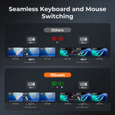 TESmart HDK403-P23-USBK HDMI 2.0 & DP 1.2 Triple Monitor KVM Switch 4K60Hz with USB 3.0 Hub, Headset, Audio&Microphone HDMI 2.0 & DP 1.2 Triple 4K60 KVM Switch for 4 PCs & 3 Monitors, USB 3.2 Gen 1, Hotkey Support, IR Remote, USB Charging
