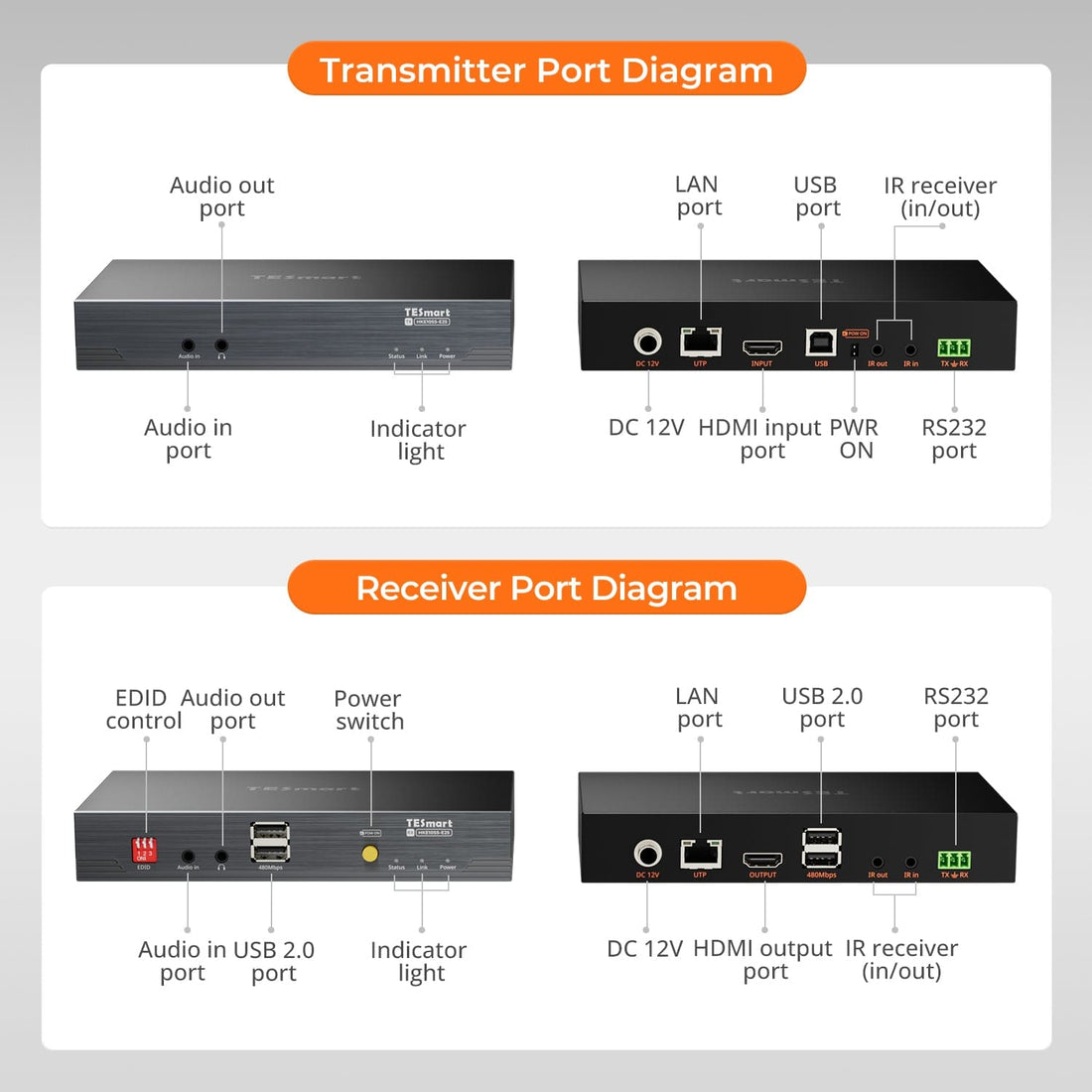 TESmart HKE10SS-E25-USBK 100M 4K30 HDMI Extender with PoE &amp; Bi-IR Over CAT5e/6 Cable 100M 4K30 HDMI Extender with PoE &amp; Bi-IR Over CAT5e/6 Cable