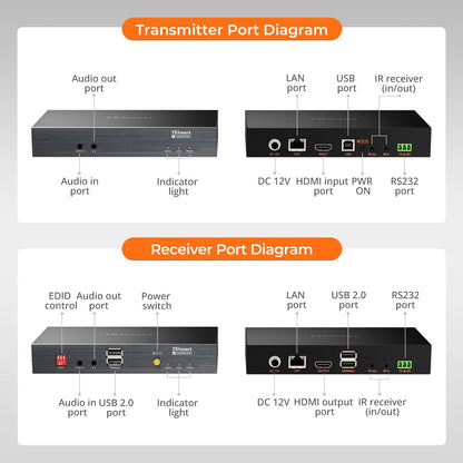 TESmart HKE10SS-E25-USBK 100M 4K30 HDMI Extender with PoE &amp; Bi-IR Over CAT5e/6 Cable 100M 4K30 HDMI Extender with PoE &amp; Bi-IR Over CAT5e/6 Cable