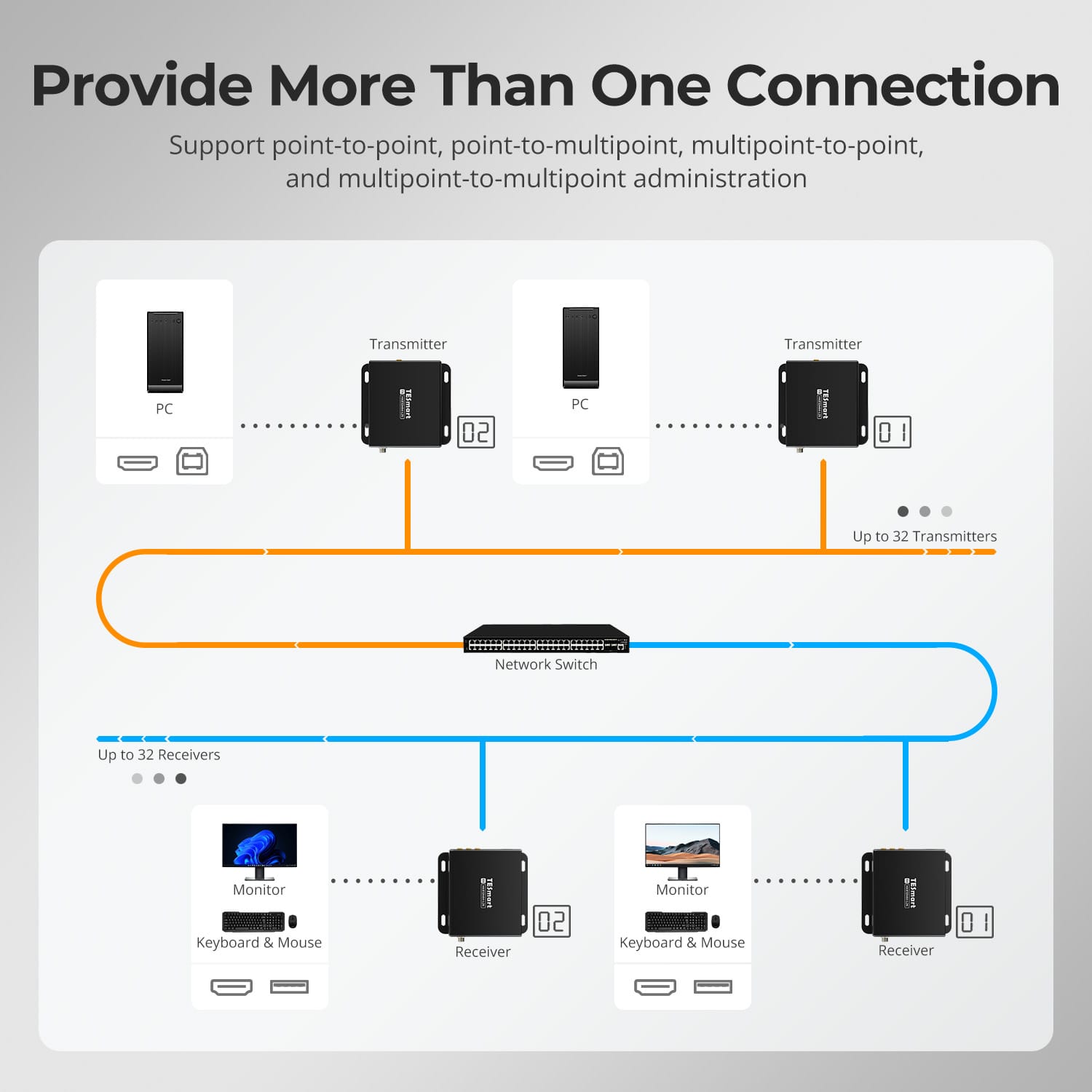TESmart HKE12MM-L25-USBK 120m 1080P HDMI KVM Extender with PoE &amp; Quad-Screen Cross-Control Over CAT5e/6 Cable 120m 1080P HDMI KVM Extender with PoE &amp; Quad-Screen Cross-Control Over CAT5e/6 Cable