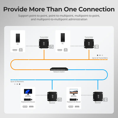 Point-to-point and many-to-many connection diagrams showing up to 32 transmitters and 32 receivers.