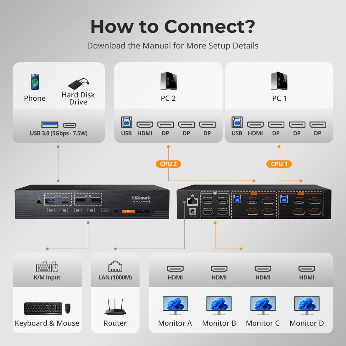 TESmart NEW Quad 4K60 HDMI DP KVM Switch - with USB 3.2 Hub, Gigabit LAN &amp; EDID for 2 PC Workstation Quad 4K60Hz KVM Switch for 2 PCs with EDID &amp; USB 3.2 | TESmart