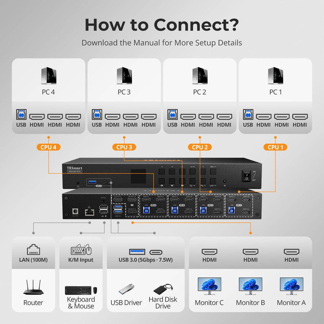 TESmart Triple Monitor KVM Switch 4 Port Triple Monitor KVM Switch HDMI 4K60Hz with USB 3.0 Hub, Headset, Audio&amp;Microphone Triple Monitor KVM Switch – 4 Port HDMI 4K with USB Hub | TESmart