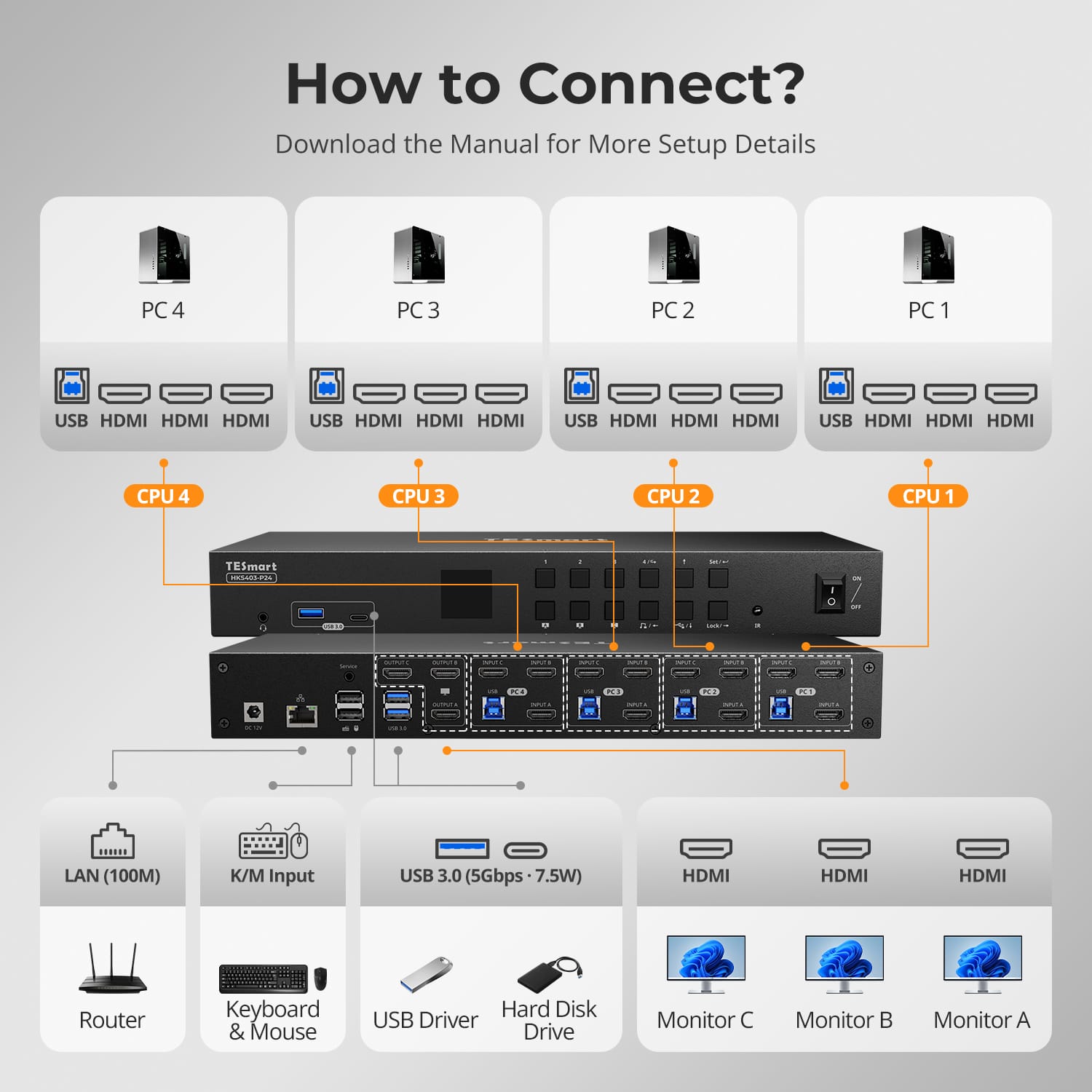 TESmart Triple Monitor KVM Switch 4 Port Triple Monitor KVM Switch HDMI 4K60Hz with USB 3.0 Hub, Headset, Audio&amp;Microphone Triple Monitor KVM Switch – 4 Port HDMI 4K with USB Hub | TESmart