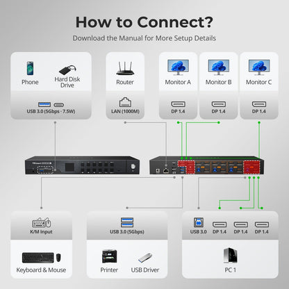 TESmart Triple Monitor KVM Switch DP 1.4 Triple 8K@60Hz KVM Switch Hub for 4 PCs 3 Monitors, with EDID, Audio/USB Lock &amp; Multi-Switching DP 1.4 Triple 8K@60Hz KVM Switch Hub for 4 PCs 3 Monitors, with EDID, Audio/USB Lock &amp; Multi-Switching