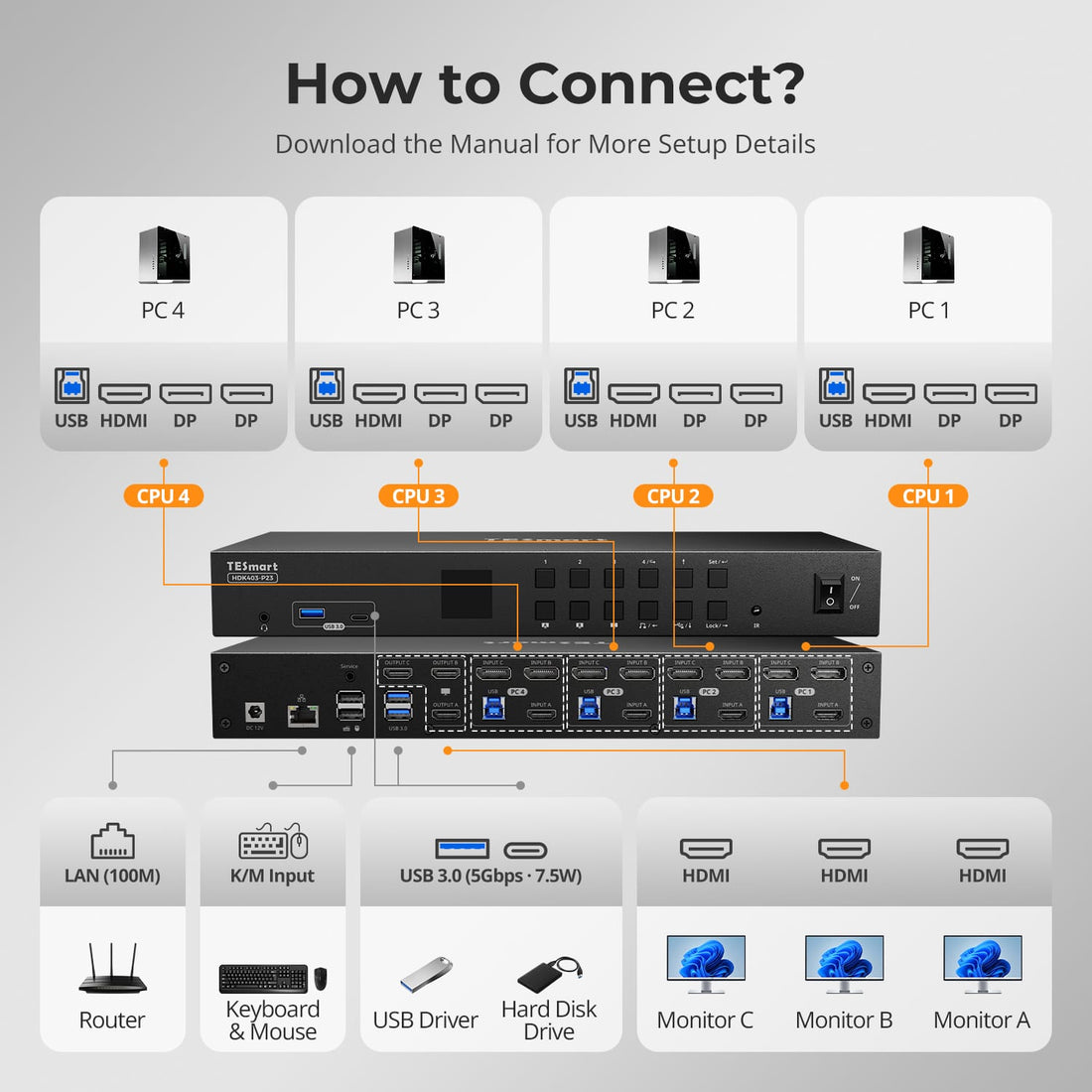 TESmart Triple Monitor KVM Switch HDMI 2.0 &amp; DP 1.2 Triple Monitor KVM Switch 4K60Hz with USB 3.0 Hub, Headset, Audio&amp;Microphone 4-Port USB-C KVM Switch for 3 Monitors, 4K60Hz, USB 3.0 &amp; Hotkey | TESmart