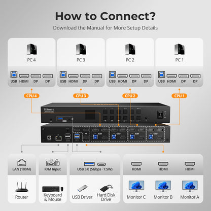 TESmart Triple Monitor KVM Switch HDMI 2.0 &amp; DP 1.2 Triple Monitor KVM Switch 4K60Hz with USB 3.0 Hub, Headset, Audio&amp;Microphone 4-Port USB-C KVM Switch for 3 Monitors, 4K60Hz, USB 3.0 &amp; Hotkey | TESmart