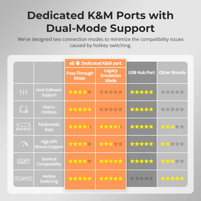 TESmart Triple Monitor KVM Switch HDMI 2.1 & DP 1.4 Triple 4K144Hz KVM Switch Gaming Dock for 2 PCs & 3 Monitors, w/ ADI Chip, EDID, VRR, FVA, ALLM, and Dynamic HDR Dual 4K144Hz HDMI 2.1 & DP 1.4 KVM Switch for 2 PCs & 3 Monitors | TESmart